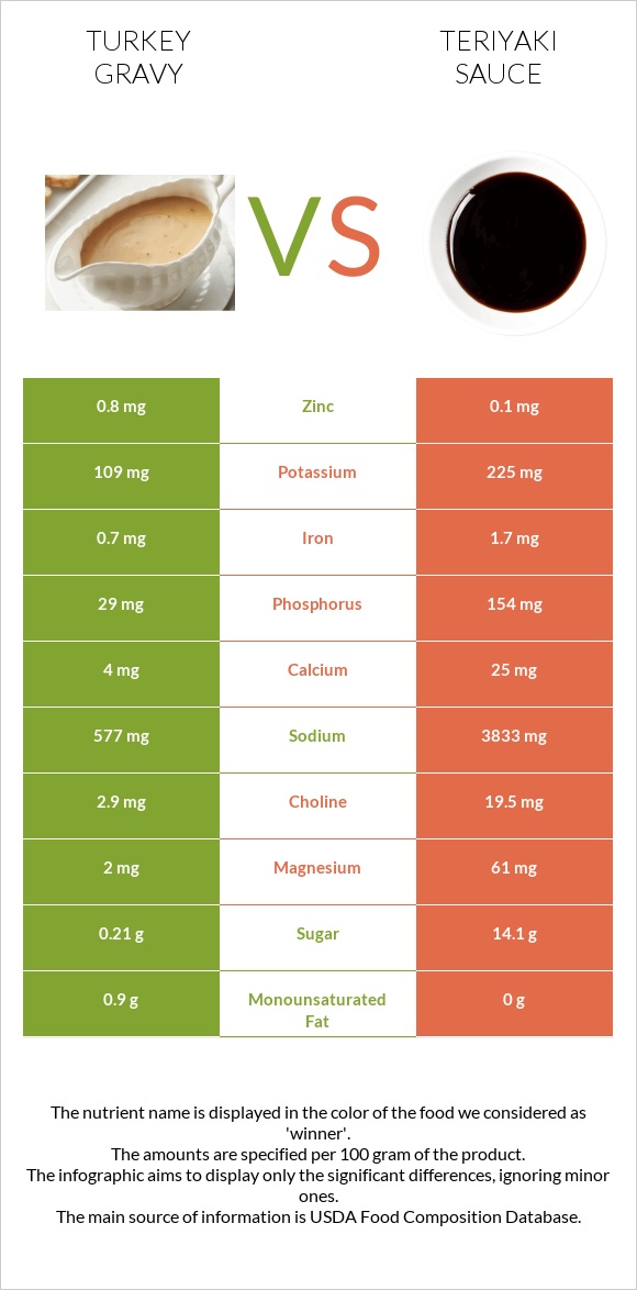 Հնդկահավ սոուս vs Teriyaki sauce infographic