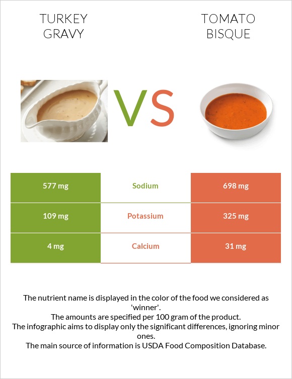 Turkey gravy vs Tomato bisque infographic