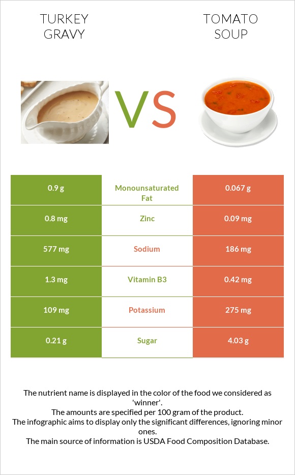 Turkey gravy vs Tomato soup infographic