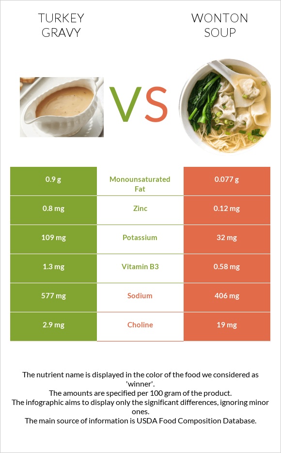 Turkey gravy vs Wonton soup infographic