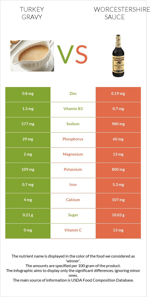Հնդկահավ սոուս vs Worcestershire sauce infographic