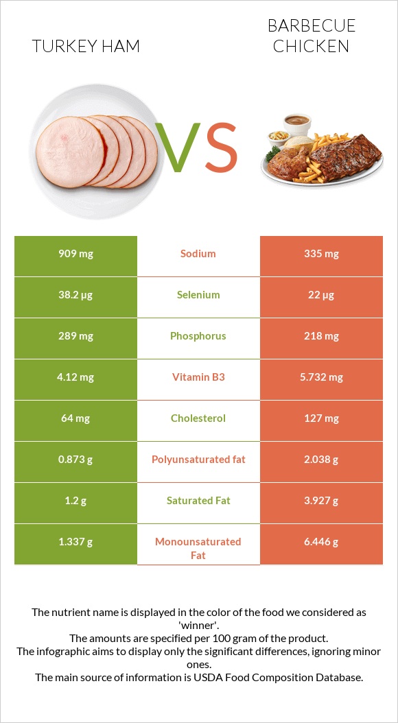 Turkey ham vs Barbecue chicken infographic