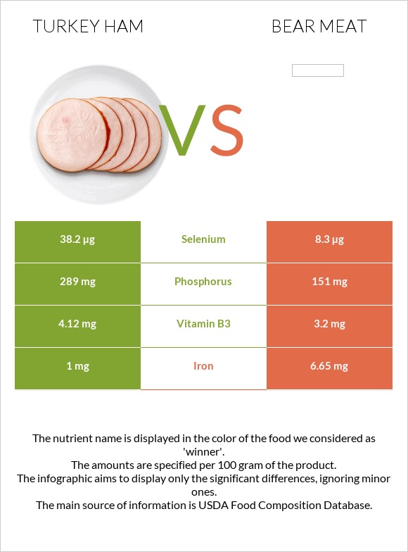 Turkey ham vs Bear meat infographic