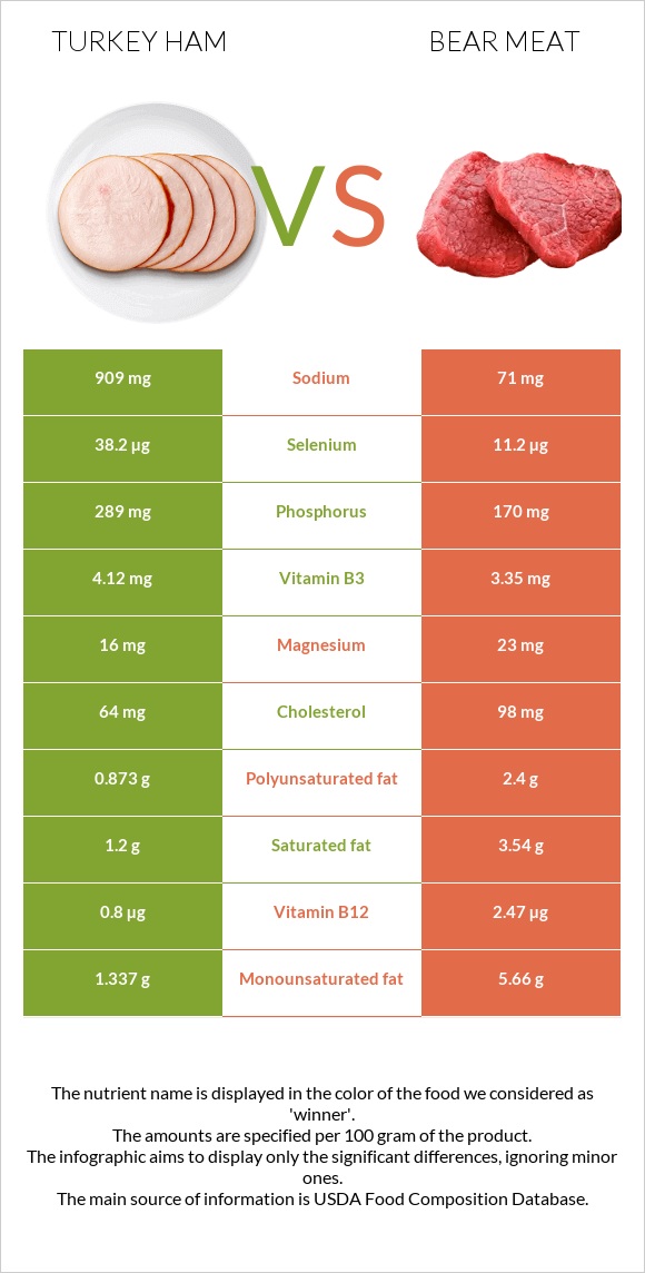 Turkey ham vs Bear meat infographic