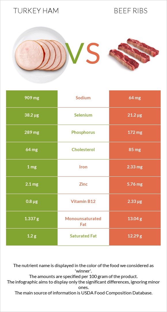 Հնդկահավի խոզապուխտ vs Beef ribs infographic