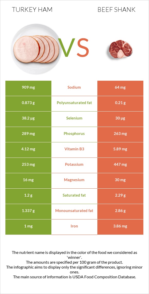 Հնդկահավի խոզապուխտ vs Beef shank infographic