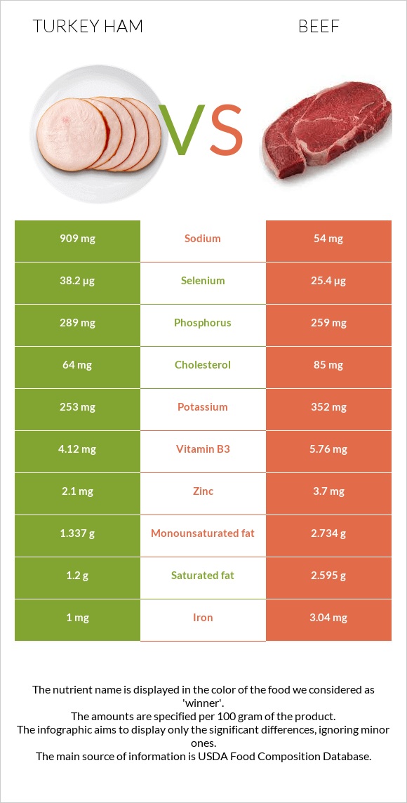 Turkey ham vs Beef infographic