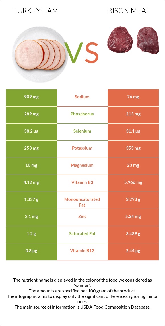 Հնդկահավի խոզապուխտ vs Bison meat infographic