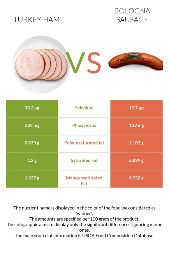 Turkey ham vs Bologna sausage infographic