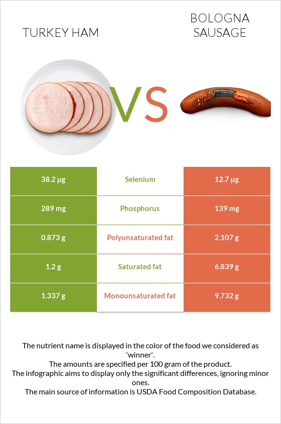 Turkey ham vs Bologna sausage infographic