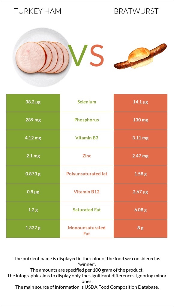 Turkey ham vs Bratwurst infographic