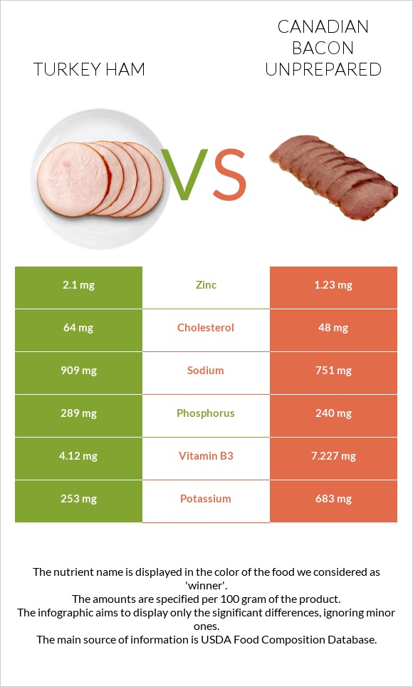 Turkey ham vs Canadian bacon unprepared infographic