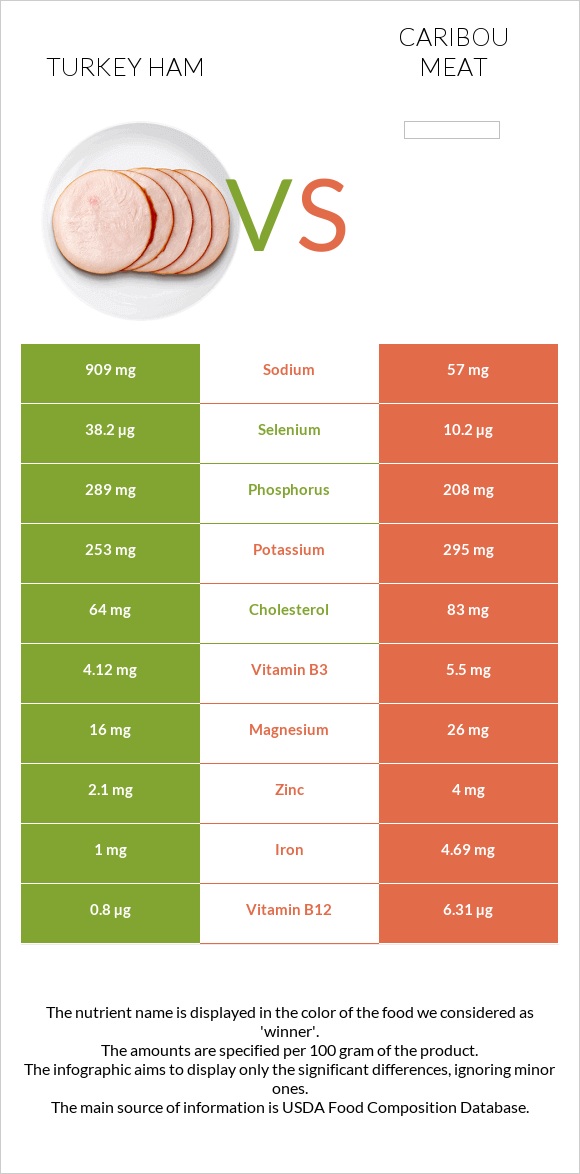 Հնդկահավի խոզապուխտ vs Caribou meat infographic