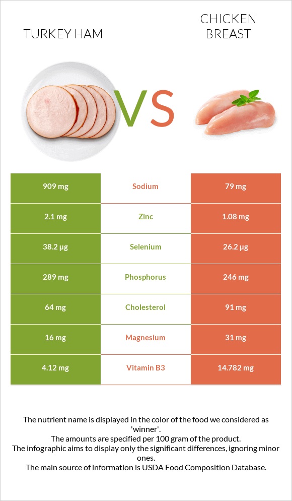 Turkey ham vs Chicken breast infographic