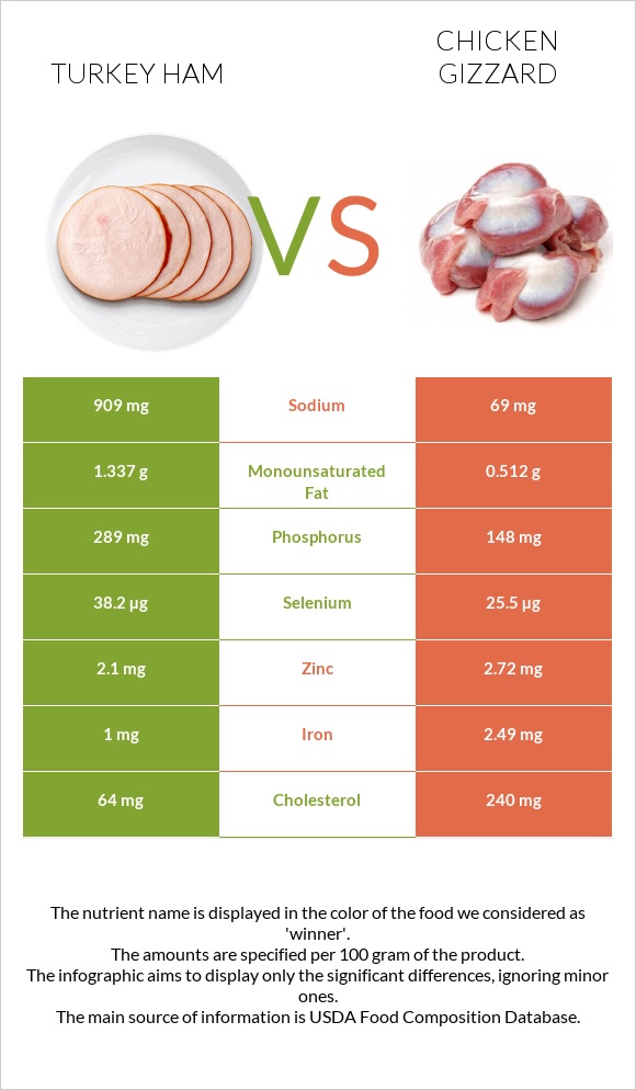 Turkey ham vs Chicken gizzard infographic