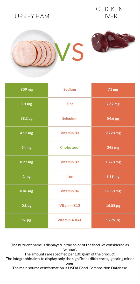 Turkey ham vs Chicken liver infographic