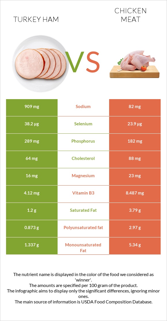 Turkey ham vs Chicken meat infographic