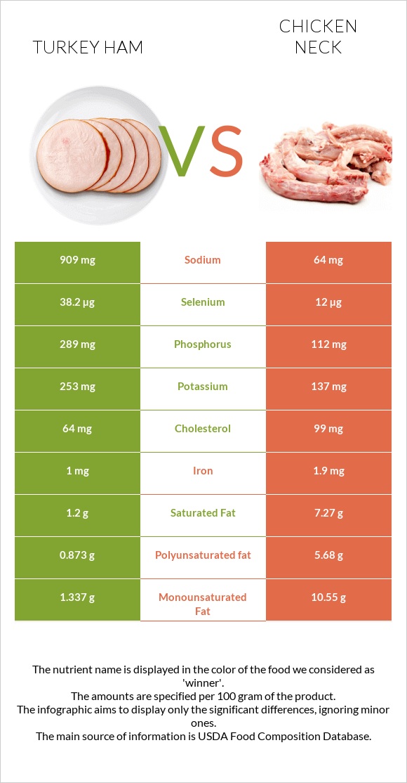 Turkey ham vs Chicken neck infographic