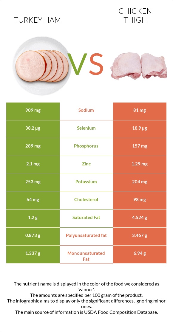 Turkey ham vs Chicken thigh infographic