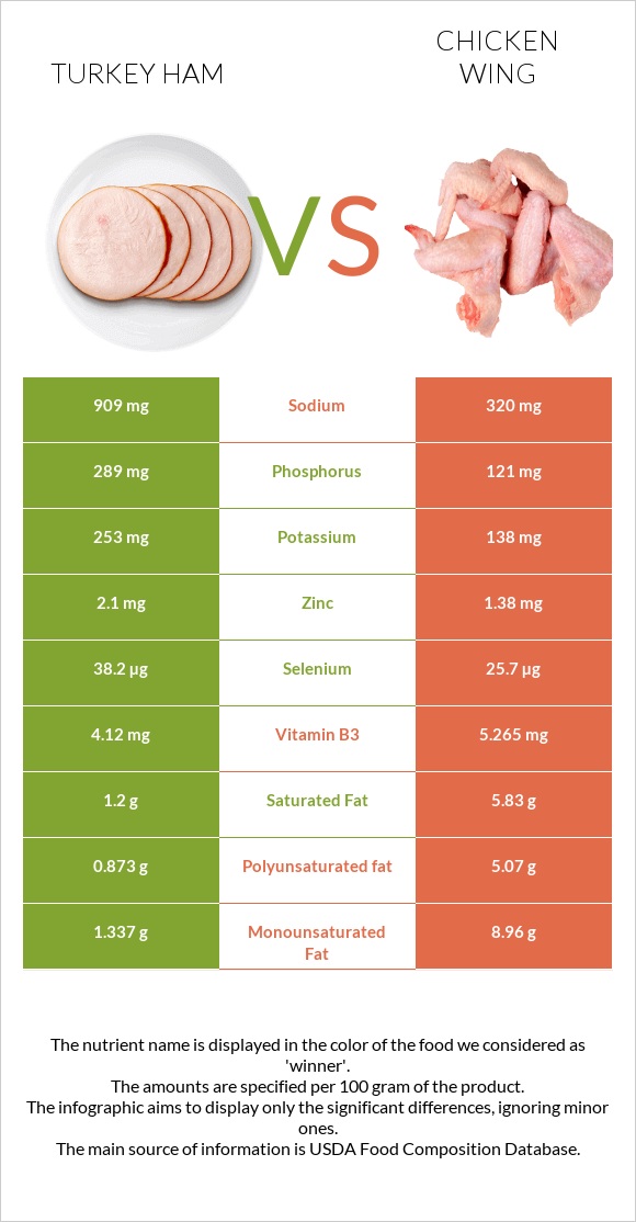 Turkey ham vs Chicken wing infographic