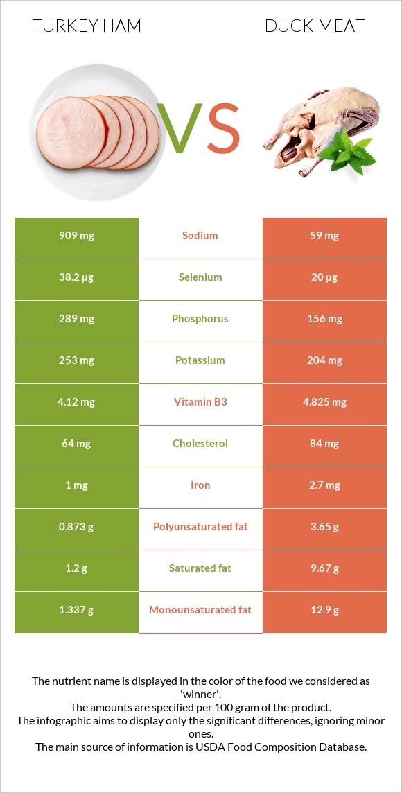 Turkey ham vs Duck meat infographic