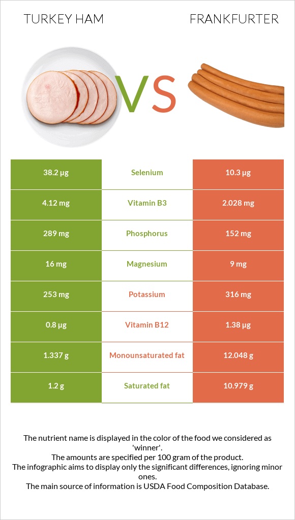 Turkey ham vs Frankfurter infographic