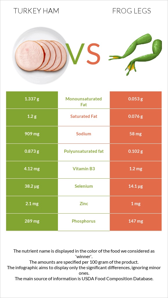 Turkey ham vs Frog legs infographic
