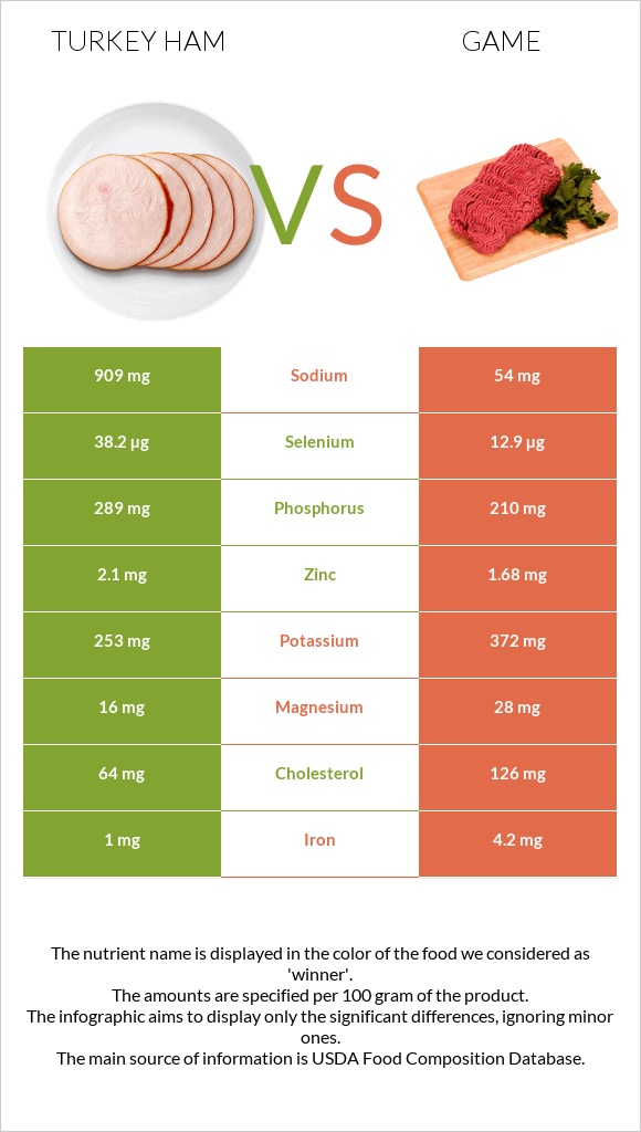 Turkey ham vs Game infographic