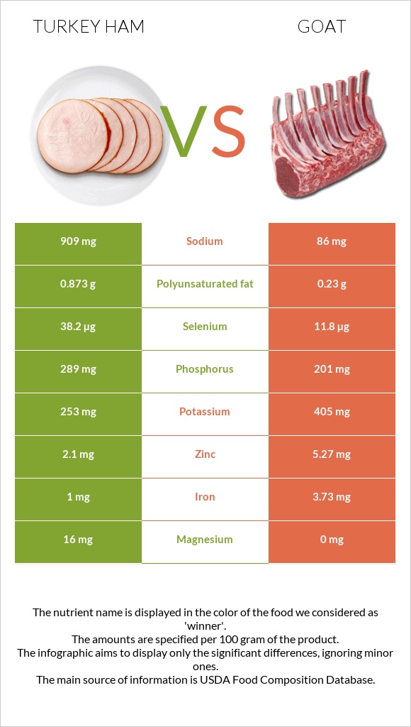 Turkey ham vs Goat infographic
