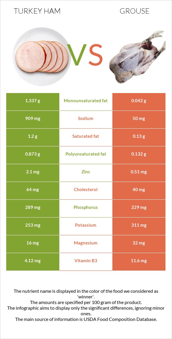 Հնդկահավի խոզապուխտ vs Grouse infographic