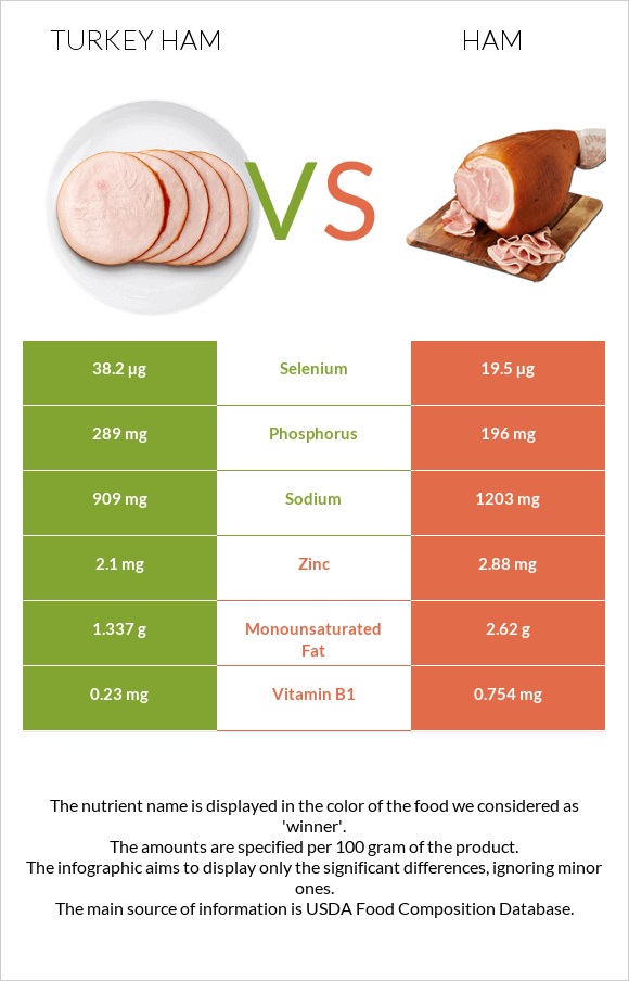 Turkey ham vs Ham infographic