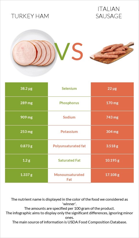 Turkey ham vs Italian sausage infographic