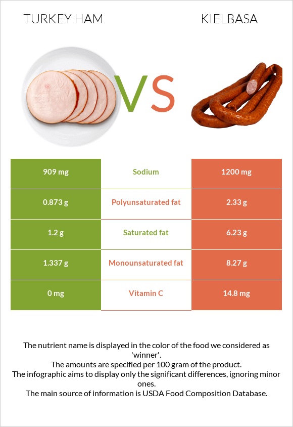 Turkey ham vs Kielbasa infographic