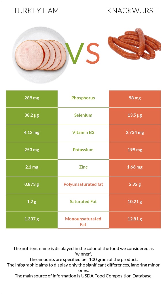 Հնդկահավի խոզապուխտ vs Knackwurst infographic