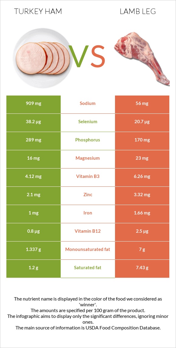 Հնդկահավի խոզապուխտ vs Lamb leg infographic