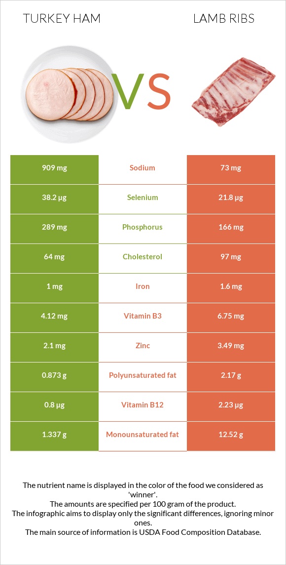 Turkey ham vs Lamb ribs infographic