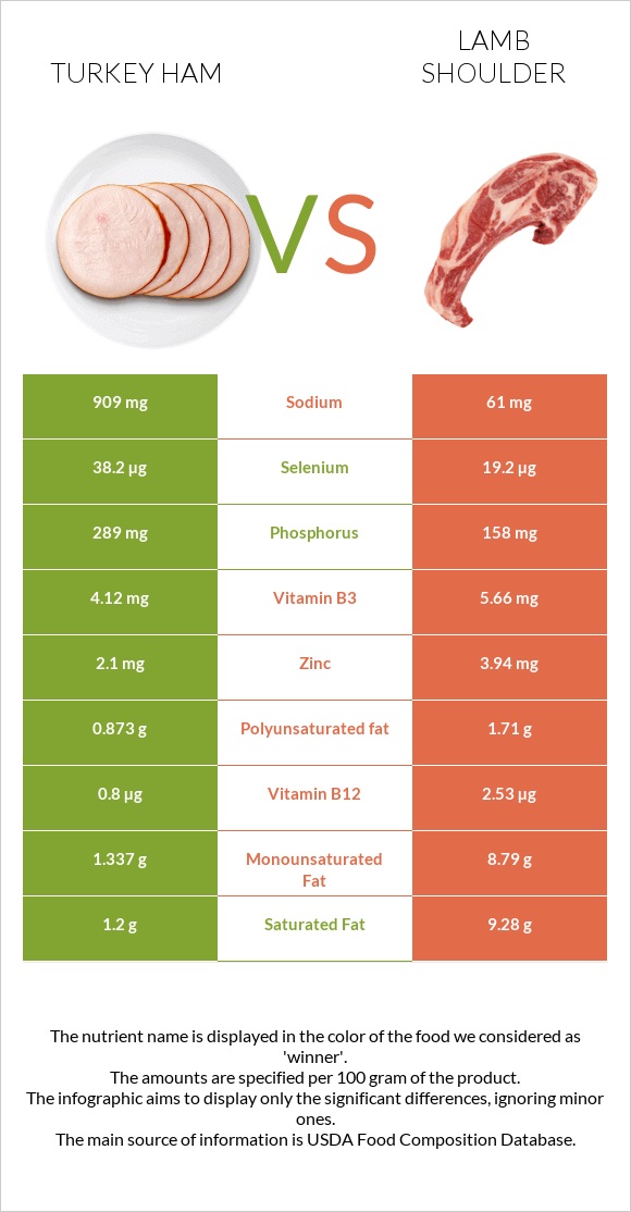 Հնդկահավի խոզապուխտ vs Lamb shoulder infographic