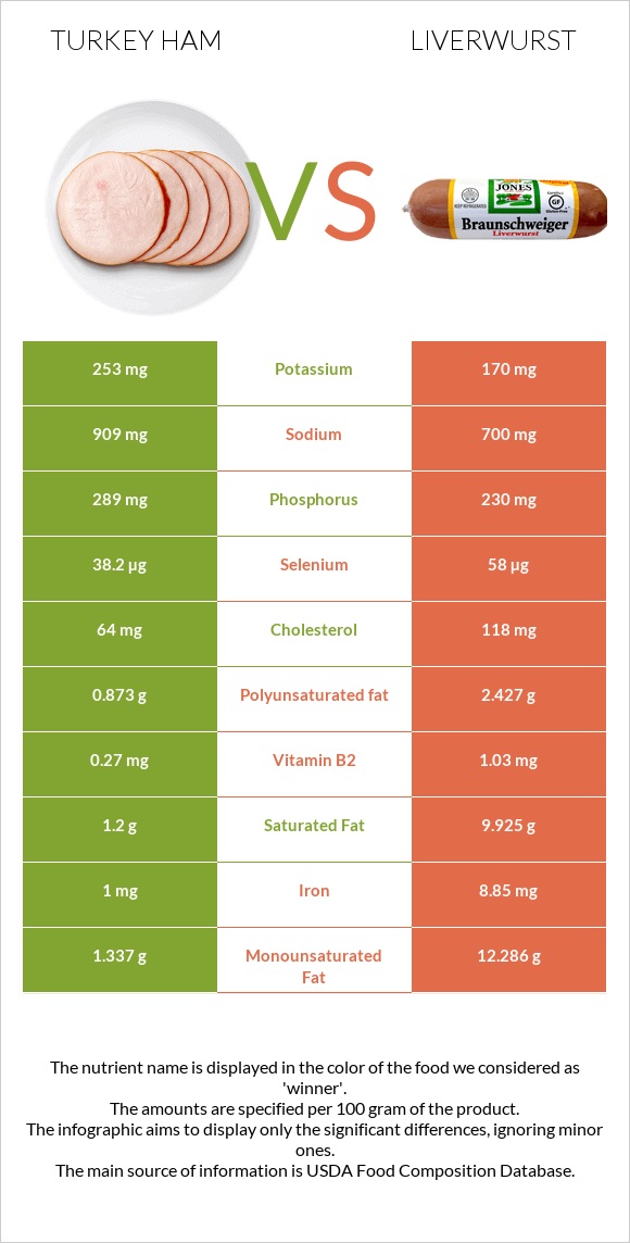 Հնդկահավի խոզապուխտ vs Liverwurst infographic