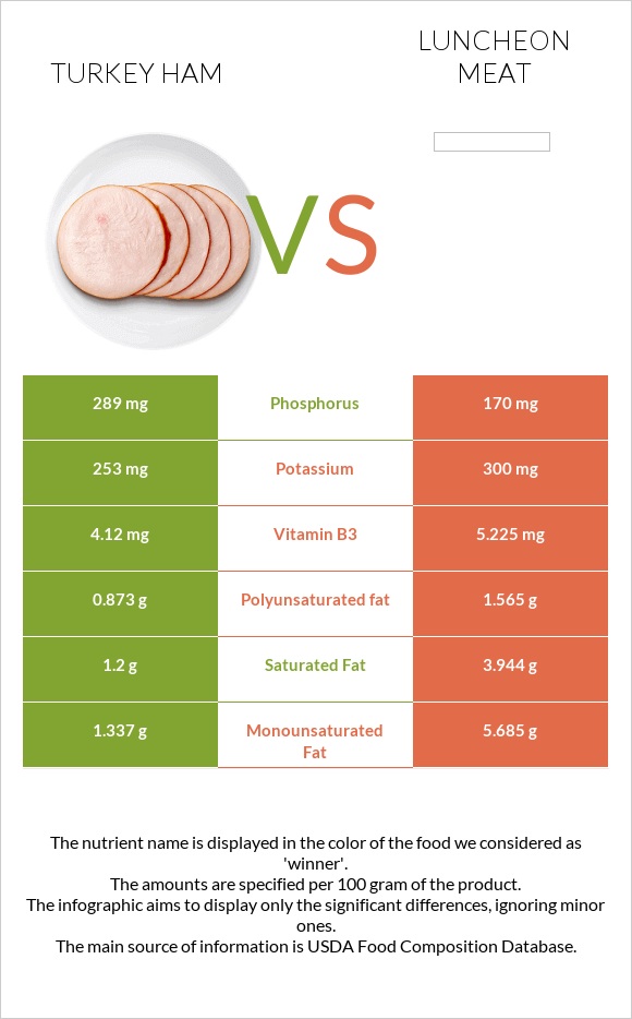 Հնդկահավի խոզապուխտ vs Luncheon meat infographic