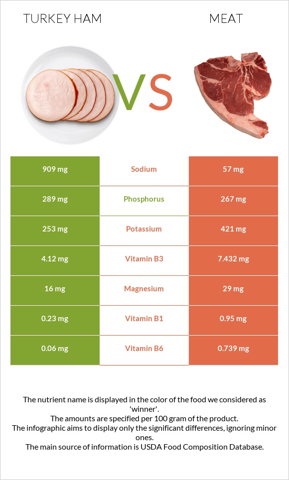 Turkey ham vs Pork Meat infographic