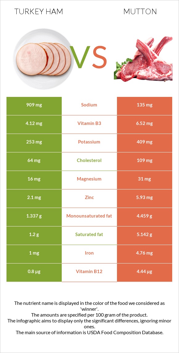 Հնդկահավի խոզապուխտ vs Ոչխարի միս infographic