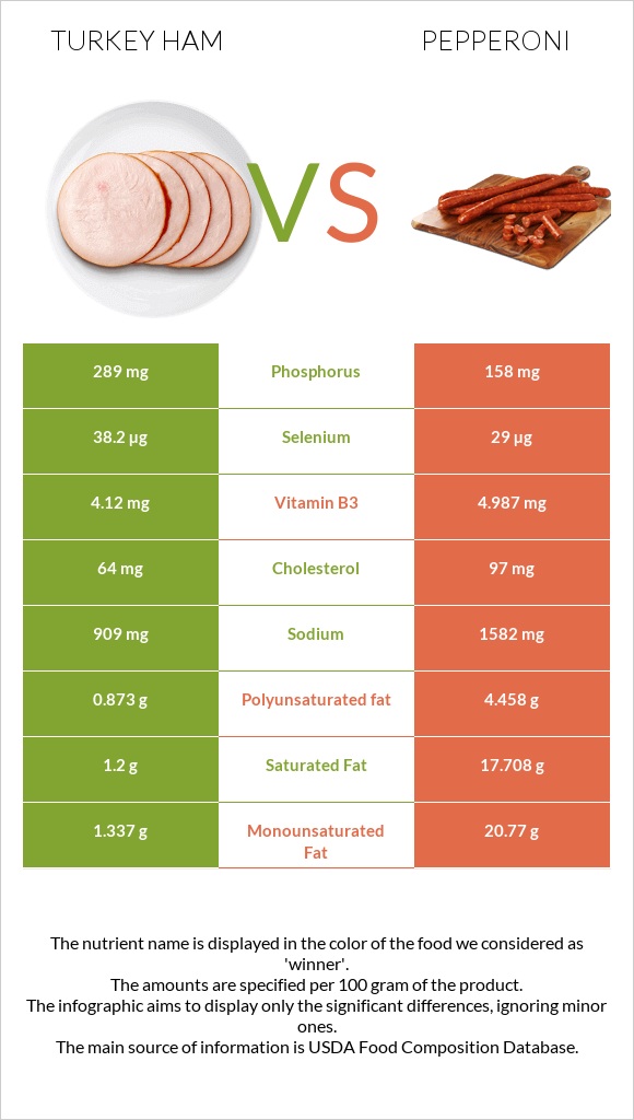 Turkey ham vs Pepperoni infographic