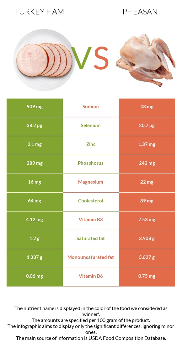 Հնդկահավի խոզապուխտ vs Փասիան infographic