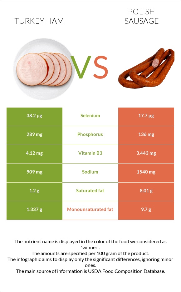 Հնդկահավի խոզապուխտ vs Լեհական երշիկ infographic