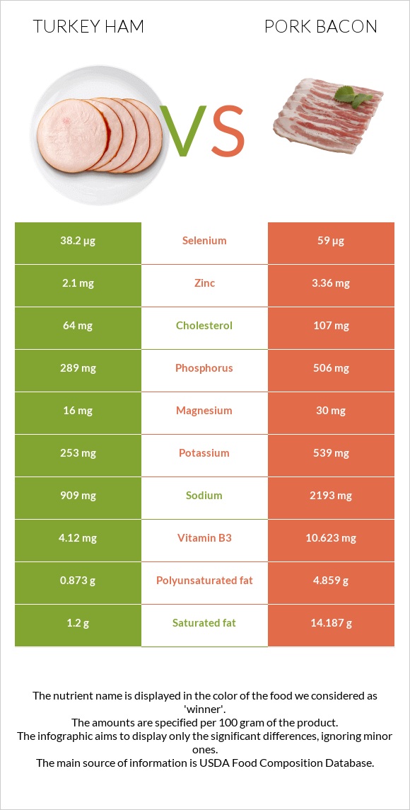 Հնդկահավի խոզապուխտ vs Խոզի բեկոն infographic