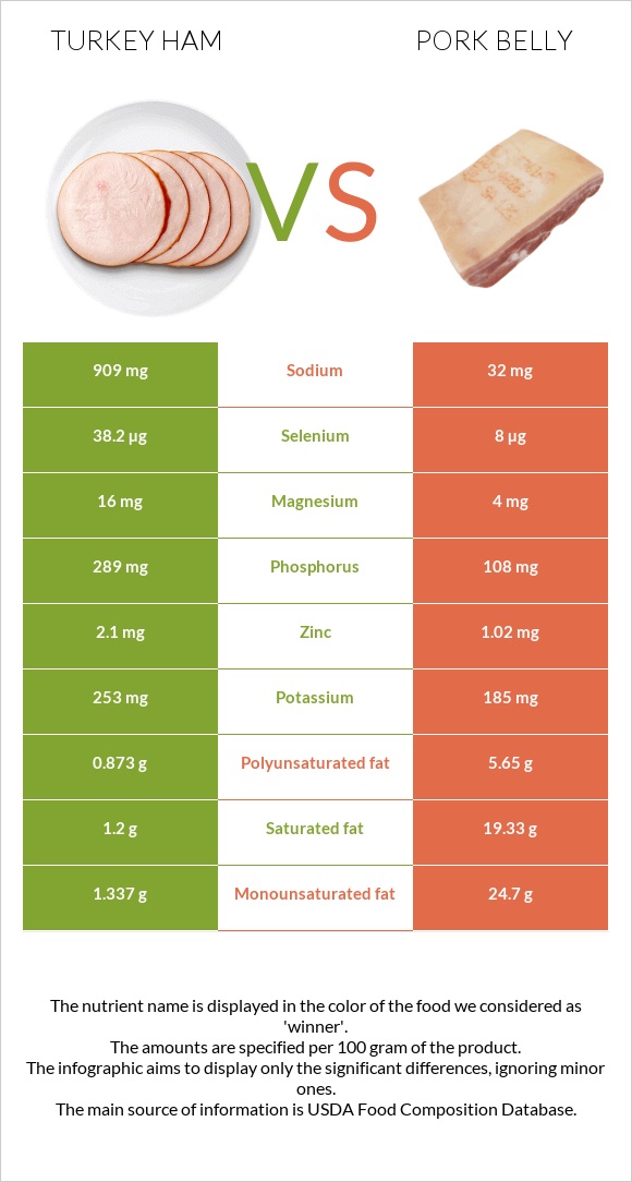 Turkey ham vs Pork belly infographic