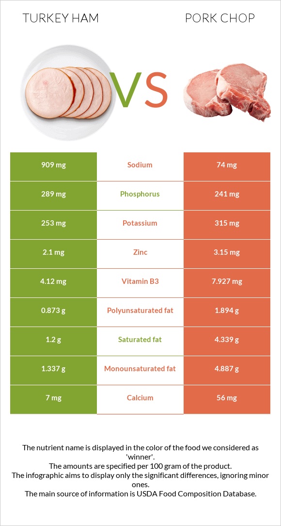 Turkey ham vs Pork chop infographic