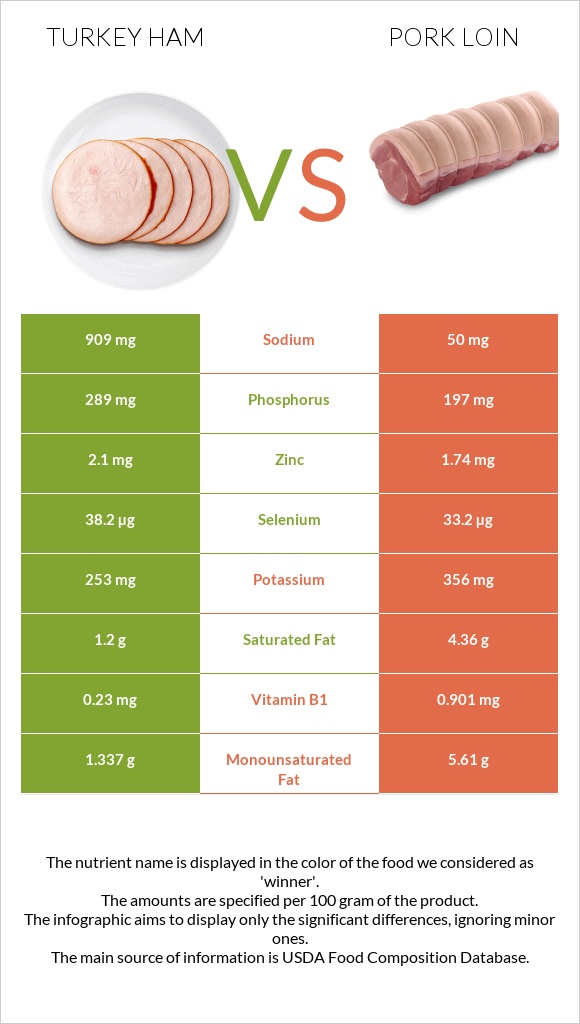 Turkey ham vs Pork loin infographic