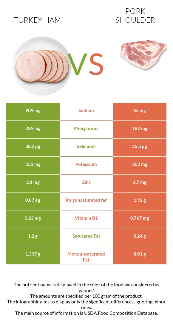 Turkey ham vs Pork shoulder infographic