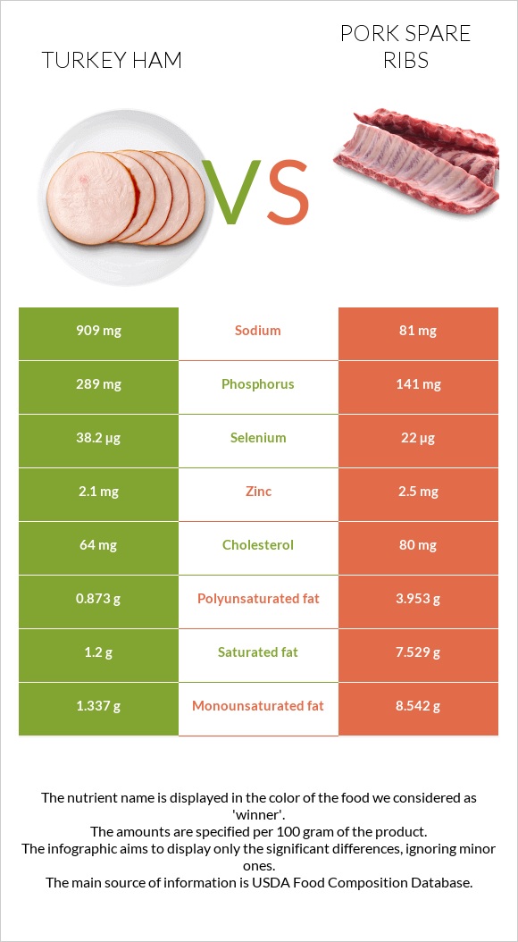 Հնդկահավի խոզապուխտ vs Խոզի կողեր infographic